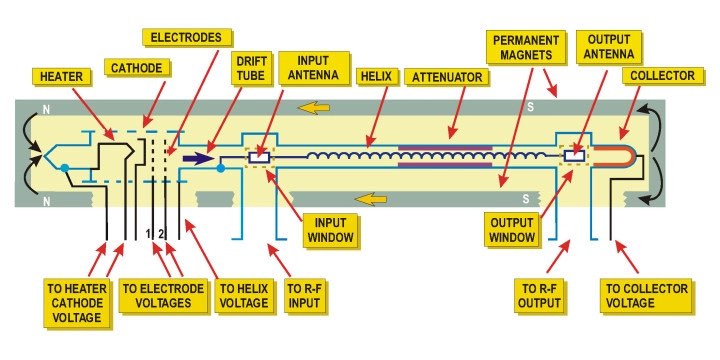 HF Amplifier Optimization