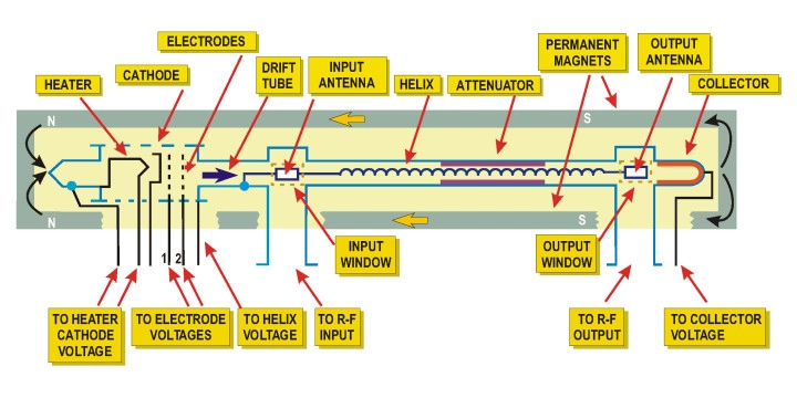 High-Frequency Amplifier Optimization