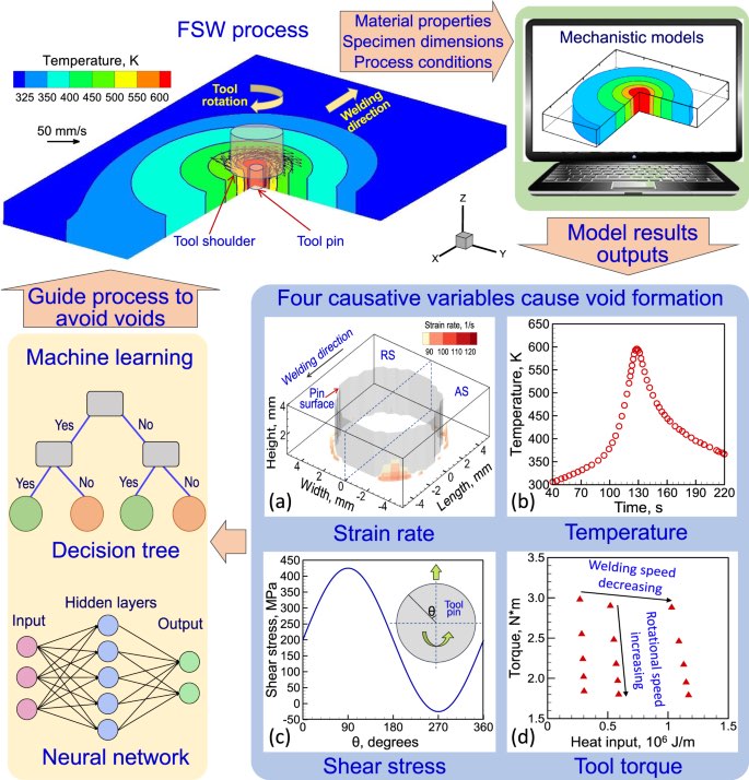 AI in Friction Stir Welding