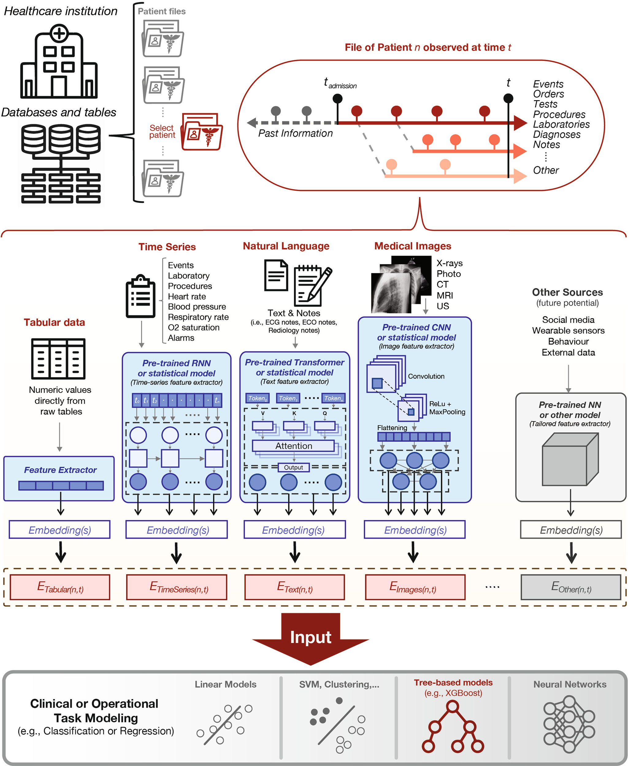 Combinational Health Model